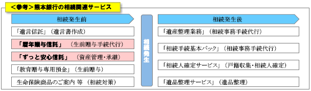 熊本銀行の相続関連サービス