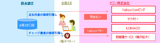 ヤフー株式会社 決済機能説明