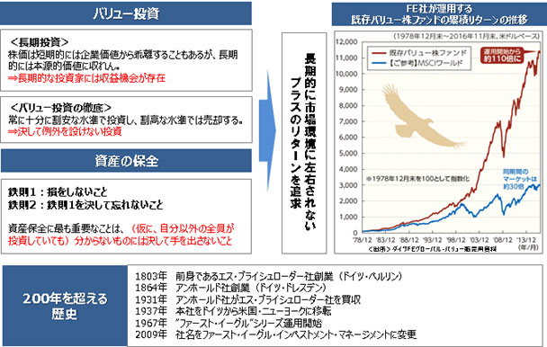 FE社の投資哲学と歴史