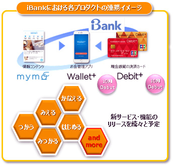 iBankにおける各プロダクトの連携イメージ
