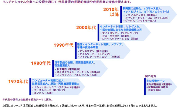 キャピタル世界株式ファンド①