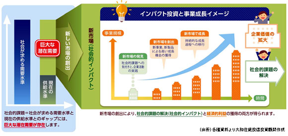 インパクト投資