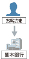 一括伝送サービス データ転送