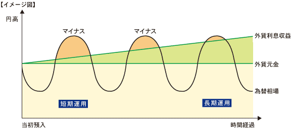 運用期間毎の利息イメージ図