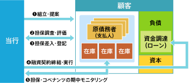 アセットベーストレンディング（ABL）イメージ