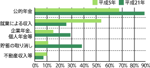 老後における生活資金減グラフ