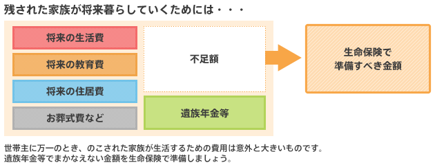 残された家族が将来暮らしていくためには・・・不足額を生命保険で準備。世帯主に万一のときのこされた家族が生活するための費用は意外と大きいものです。遺族年金などでまかなえない金額を生命保険で準備しましょう。