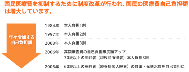 国民医療費を抑制するために制度改革で、国民の医療費自己負担額は増大しています。