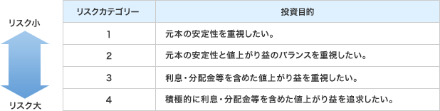 リスクの大きさの表