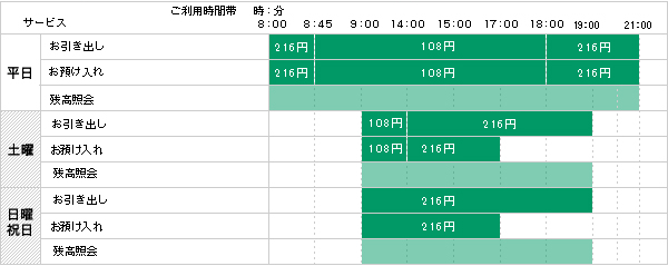 ゆうちょ銀行のカードを使用される場合の手数料・利用時間