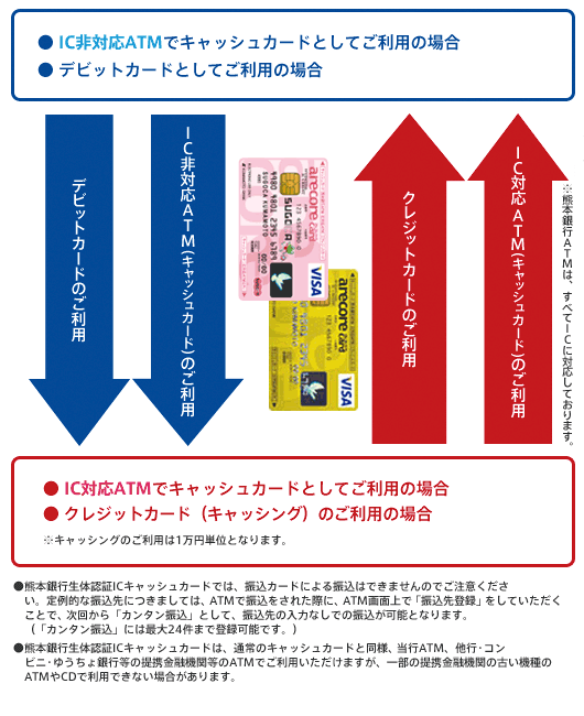 カードの挿入方法について