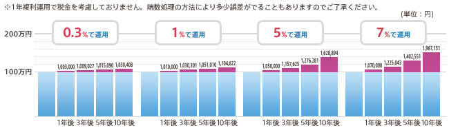100万円はいくらになる?【イメージ図】