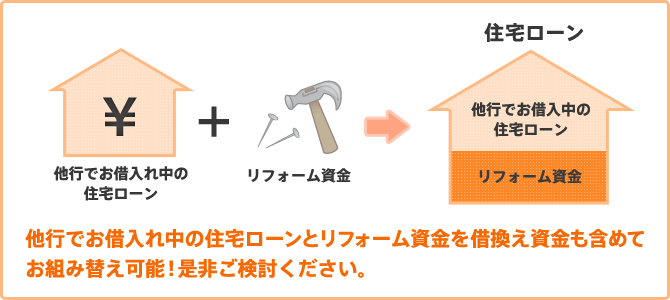 他行でお借入れ中の住宅ローンとリフォーム資金を借換え資金も含めてお組み替え可能！是非ご検討ください。