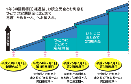 長期的に貯めたい方