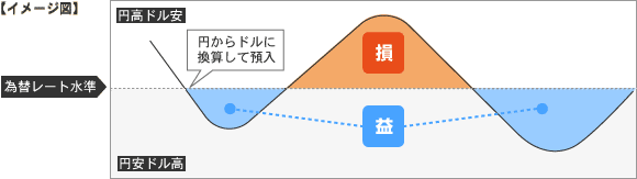 為替損益について/為替レート図