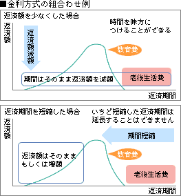 【イメージ図】金利方式の組み合わせ例