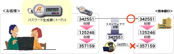 ワンタイムパスワード認証の仕組みイメージ