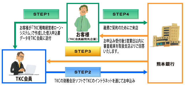 FFG中小企業サポートローン(TKC戦略経営者ローン)お申込みの流れ・・・STEP1:お客さまが「TKC戦略経営者ローン・システム」で作成した借入申込書データをTKC会員に送付 STEP2:TKCの財務会計ソフトでTKCのイントラネットを通じてお申込み STEP3:お申込み受付後5営業日以内に審査結果を取扱支店よりご回答いたします。 STEP4:融資ご契約のためにご来店