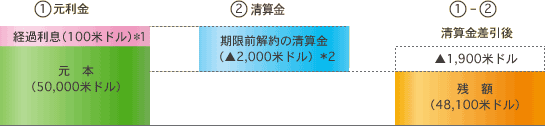 為替特約付外貨定期預金　期限前解約例