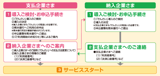 【ご利用開始までの流れ】 支払企業さま・・・(1)導入ご検討・お申込手続き (2)納入企業さまへのご案内 (3)サービススタート　納入企業さま・・・(1)導入ご検討・お申込手続き (2)支払企業さまへご連絡 (3)サービススタート