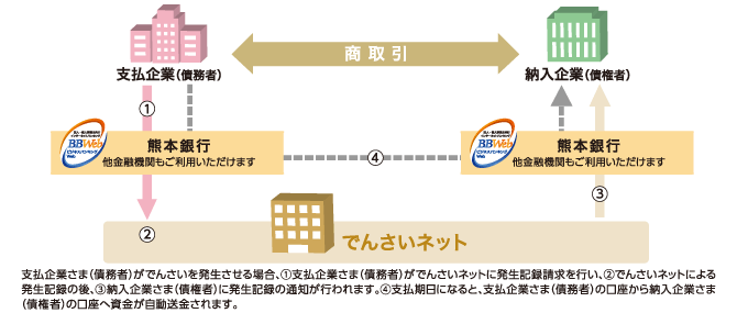 でんさいの発生（債務者請求方式）