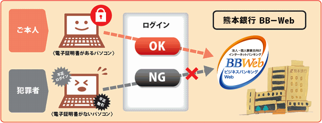 電子証明書方式のしくみ