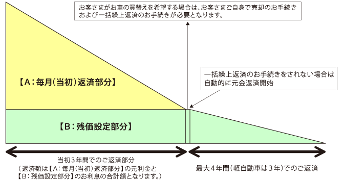 残価設定型オートローン 熊本銀行