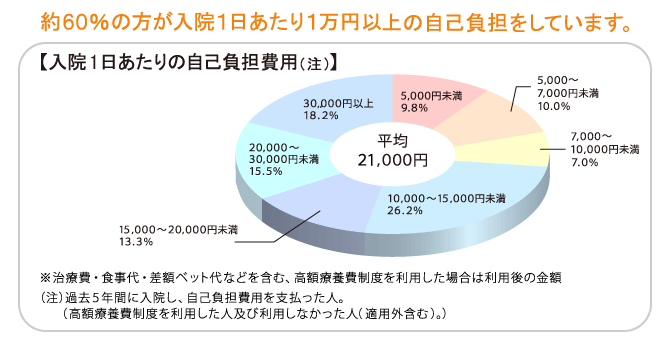 入院1日あたりの自己負担費用