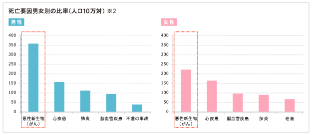 「がん」は、日本人の2人に1人がかかり、男女の死亡原因の第1位の病気です。【死亡要因男女別の比率グラフ】