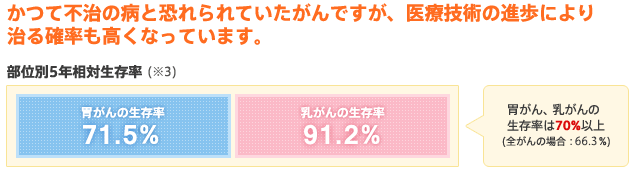 かつて不治の病と恐れられていたがんですが、医療技術の進歩により治る確率も高くなっています。