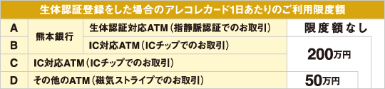 生体認証登録をした場合のアレコレカード1日あたりのご利用限度額・・・A.熊本銀行生体認証対応ATM（指静脈認証でのお取引）は限度額なし、B.熊本銀行IC対応ATM（ICチップでのお取引）は200万、C.IC対応ATM（ICチップでのお取引）は200万、D.その他のATM（磁気ストライプでのお取引）は50万