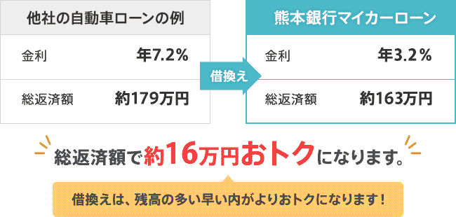 他社の自動車ローンとの比較