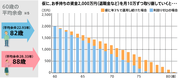 意外と長いセカンドライフ【シミュレーション画像】