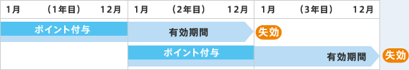 nimocaポイント有効期限説明図
