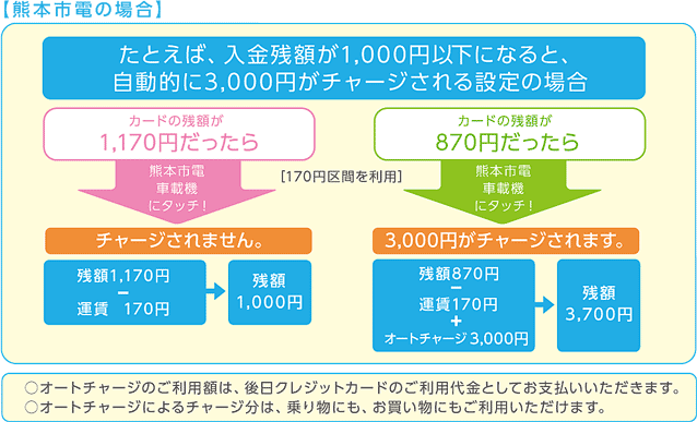 たとえば、入金残額が1,000円以下になると、自動的に3,000円が入金される設定の場合