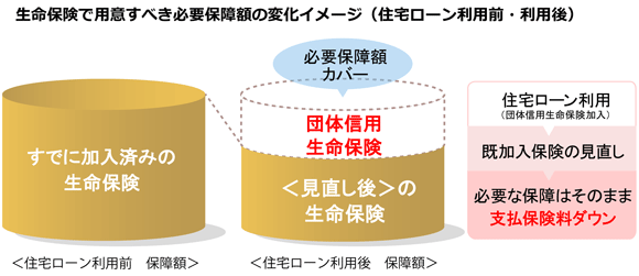 生命保険で用意すべき必要保障額の変化イメージ