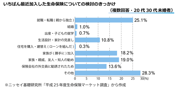 一番最近加入した生命保険についての検討のきっかけ