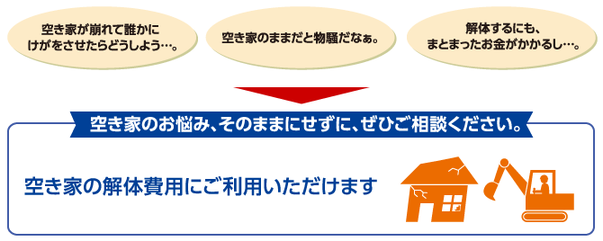 空き家解体ローン・・・空き家のお悩み、そのままにせずに、ぜひご相談ください。＜空き家の解体費用にご利用いただけます＞