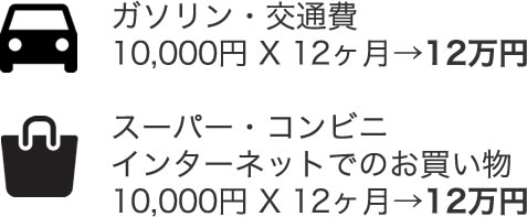 ガソリン・交通費10,000円 X 12ヶ月→12万円/スーパー・コンビニ・インターネットでのお買い物10,000円 X 12ヶ月→12万円