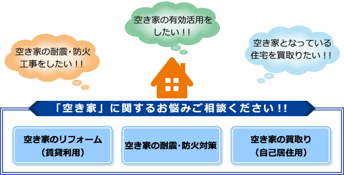 「空き家」に関するお悩みご相談ください！！　空き家のリフォーム（賃貸利用）　空き家の耐震・防火対策（賃貸利用）　空き家の買取り（自己居住用）