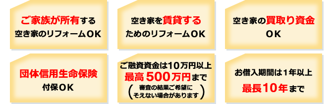 ご家族が所有する空き家のリフォームＯＫ、空き家を賃貸するためのリフォームＯＫ、空き家の買取り資金ＯＫ、団体信用生命保険付保ＯＫ、ご融資金額は10万円以上最高500万円まで（審査の結果後希望にそえない場合があります）、お借入期間は1年以上再長10年まで