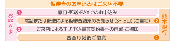 ＜仮審査のお申込はご来店不要！＞①（お客さま）窓口・郵送・FAXでのお申込み②（当行）電話または郵送による仮審査結果のお知らせ（３～５日）（ご自宅）③（お客さま）ご来店による正式申込書兼契約書への自署・ご捺印④（当行）審査応諾後ご融資