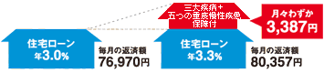 【イメージ図】月々わずかなお支払いで大きな保障