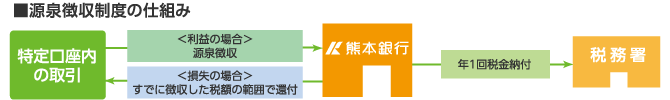 源泉徴収制度の仕組み