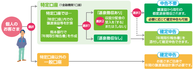 特定口座と一般口座でのお取扱い