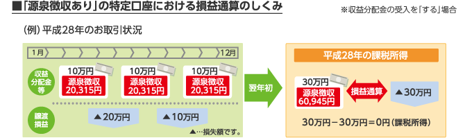 「源泉徴収あり」の特定口座における損益通算のしくみ※収益分配金の受入を「する」場合（例）平成28年のお取引き状況