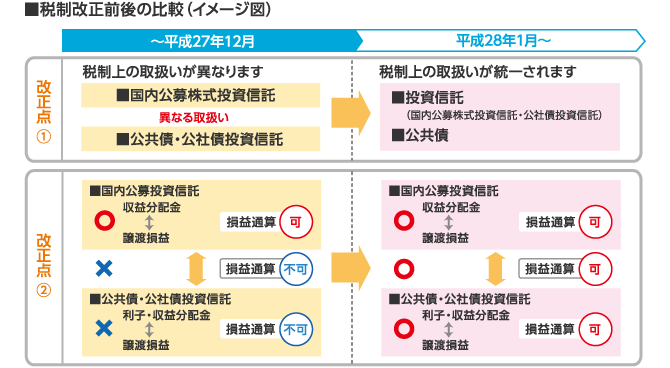 税制改正前後の比較(イメージ図)