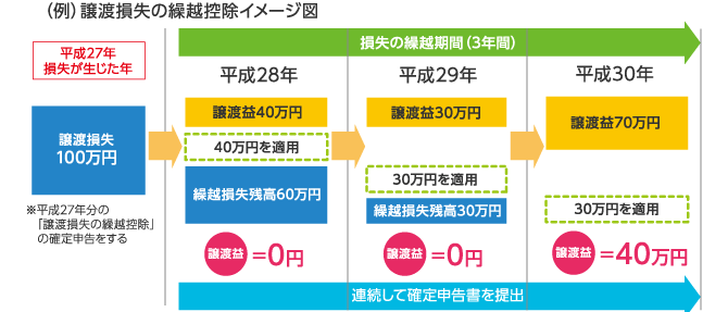 (例)譲渡損失の繰越控除イメージ図