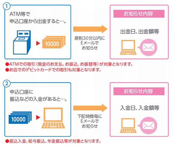 電子メール通知サービス　メール通知内容