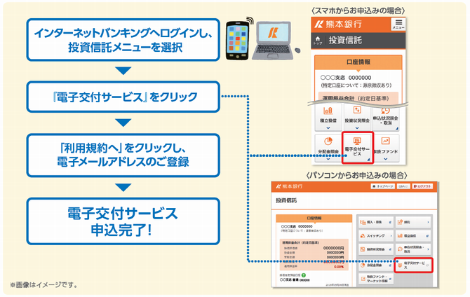 インターネットバンキングへログインし、投資信託メニューを選択　　「電子交付サービス」をクリック　　「利用規約へ」をクリックし、電子メールアドレスのご登録　　電子交付サービス申込完了！